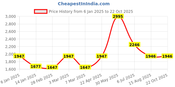 tatacliq.com Woodland Men's Olive Floater Sandals woodland Price History Graph from 6 Jan 2025 to 21 Oct 2025