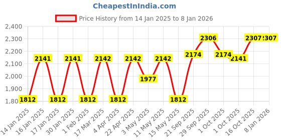 tatacliq.com Woodland Men's Olive Floater Sandals woodland Price History Graph from 14 Jan 2025 to 7 Jan 2026