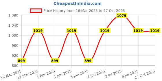 tatacliq.com Woodland Men's Olive Floater Sandals woodland Price History Graph from 16 Mar 2025 to 26 Oct 2025