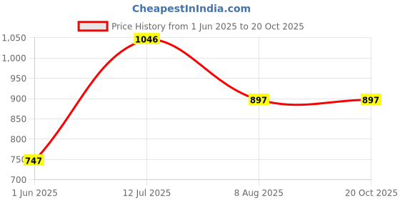 tatacliq.com Woodland Men's Olive Floater Sandals woodland Price History Graph from 1 Jun 2025 to 20 Oct 2025
