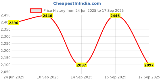 tatacliq.com Woodland Men's Olive Floater Sandals woodland Price History Graph from 24 Jun 2025 to 17 Sep 2025