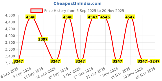 tatacliq.com Woodland Men's Olive Green Boots woodland Price History Graph from 6 Sep 2025 to 20 Nov 2025