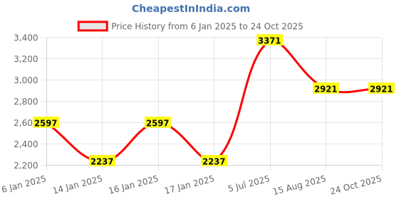 tatacliq.com Woodland Men's Olive Green Casual Shoes woodland Price History Graph from 6 Jan 2025 to 23 Oct 2025