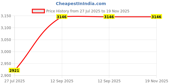 tatacliq.com Woodland Men's Olive Green Casual Shoes woodland Price History Graph from 27 Jul 2025 to 19 Nov 2025