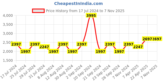tatacliq.com Woodland Men's Olive Green Derby Shoes woodland Price History Graph from 17 Jul 2024 to 2 Nov 2025