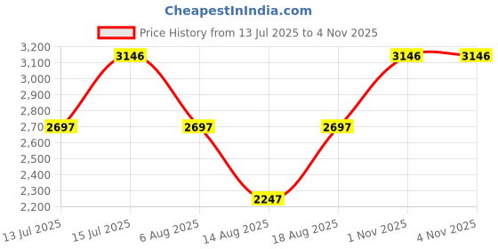tatacliq.com Woodland Men's Olive Green Derby Shoes woodland Price History Graph from 13 Jul 2025 to 2 Nov 2025