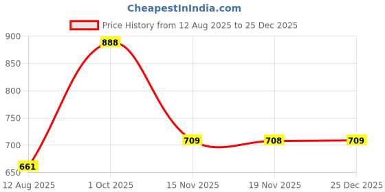 tatacliq.com Woodland Men's Olive Green Flip Flops woodland Price History Graph from 12 Aug 2025 to 25 Dec 2025