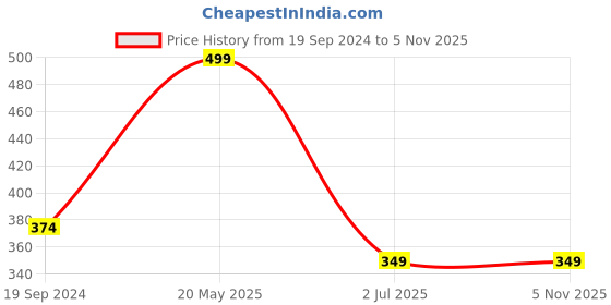tatacliq.com Woodland Men's Olive Green Flip Flops woodland Price History Graph from 19 Sep 2024 to 5 Nov 2025