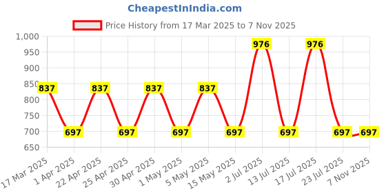 tatacliq.com Woodland Men's Olive Green Flip Flops woodland Price History Graph from 17 Mar 2025 to 6 Nov 2025