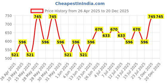 tatacliq.com Woodland Men's Olive Green Flip Flops woodland Price History Graph from 26 Apr 2025 to 19 Dec 2025