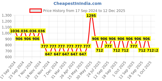 tatacliq.com Woodland Men's Olive Green Slides woodland Price History Graph from 17 Sep 2024 to 12 Dec 2025