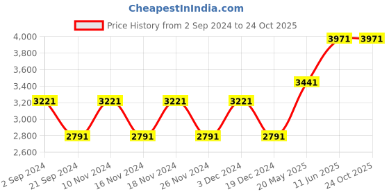 tatacliq.com Woodland Men's Olive Outdoor Shoes woodland Price History Graph from 2 Sep 2024 to 24 Oct 2025