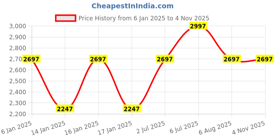 tatacliq.com Woodland Men's Olive Outdoor Shoes woodland Price History Graph from 6 Jan 2025 to 2 Nov 2025