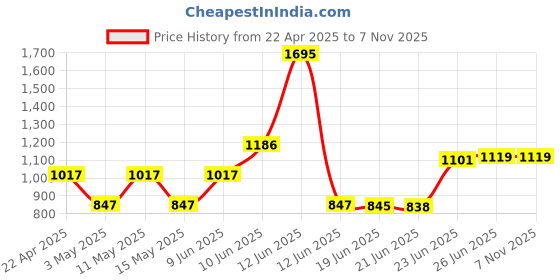 tatacliq.com Woodland Men's Olive Plimsolls woodland Price History Graph from 22 Apr 2025 to 7 Nov 2025