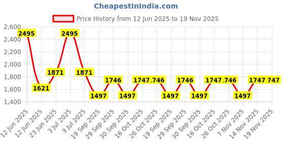 tatacliq.com Woodland Men's Olive Running Shoes woodland Price History Graph from 12 Jun 2025 to 18 Nov 2025