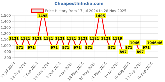 tatacliq.com Woodland Men's Olive Slides woodland Price History Graph from 17 Jul 2024 to 27 Nov 2025