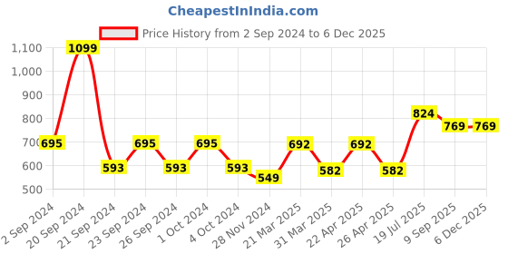 tatacliq.com Woodland Men's Olive Slides woodland Price History Graph from 2 Sep 2024 to 3 Dec 2025