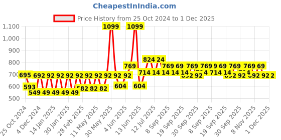 tatacliq.com Woodland Men's Olive Slides woodland Price History Graph from 25 Oct 2024 to 30 Nov 2025