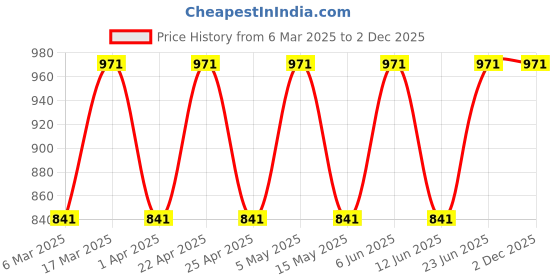 tatacliq.com Woodland Men's Olive Slides woodland Price History Graph from 6 Mar 2025 to 2 Dec 2025