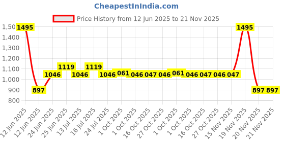 tatacliq.com Woodland Men's Olive Slides woodland Price History Graph from 12 Jun 2025 to 20 Nov 2025