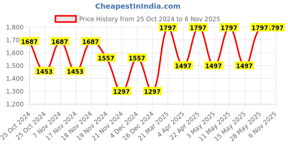 tatacliq.com Woodland Men's Olive Thong Sandals woodland Price History Graph from 25 Oct 2024 to 4 Nov 2025