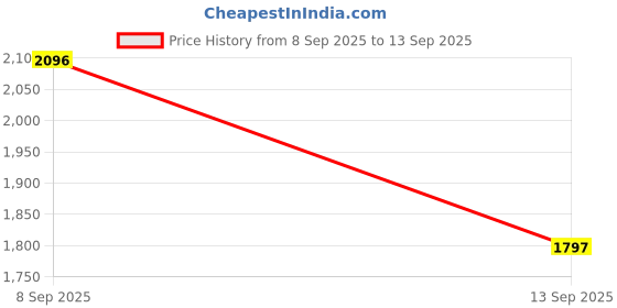 tatacliq.com Woodland Men's Olive Thongs woodland Price History Graph from 8 Sep 2025 to 13 Sep 2025