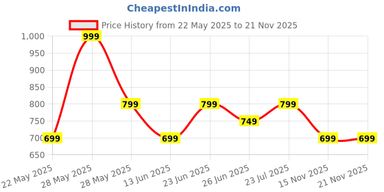 tatacliq.com Woodland Mens Orange Slides woodland Price History Graph from 22 May 2025 to 20 Nov 2025