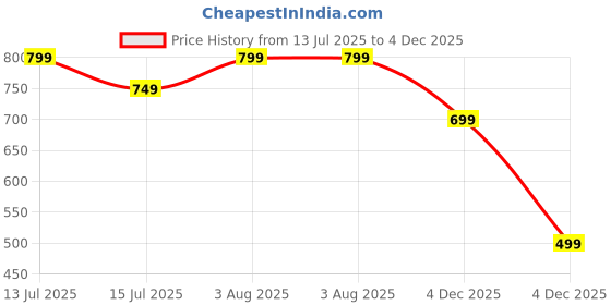 tatacliq.com Woodland Mens Orange Slides woodland Price History Graph from 13 Jul 2025 to 4 Dec 2025