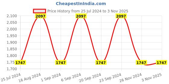 tatacliq.com Woodland Men's Peacoat Navy Casual Loafers woodland Price History Graph from 25 Jul 2024 to 2 Nov 2025