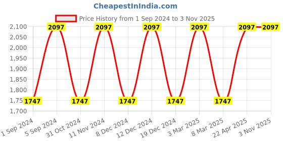 tatacliq.com Woodland Men's Peacoat Navy Casual Loafers woodland Price History Graph from 1 Sep 2024 to 1 Nov 2025