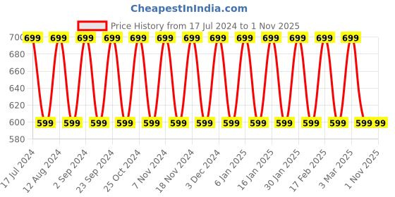 tatacliq.com Woodland Men's Peacoat Navy Casual Slides woodland Price History Graph from 17 Jul 2024 to 1 Nov 2025