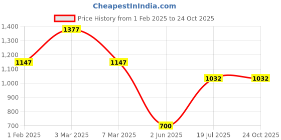 tatacliq.com Woodland Men's Pitch Black Casual Sneakers woodland Price History Graph from 1 Feb 2025 to 22 Oct 2025