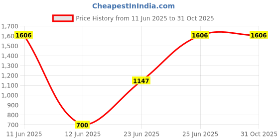 tatacliq.com Woodland Men's Pitch Black Casual Sneakers woodland Price History Graph from 11 Jun 2025 to 30 Oct 2025