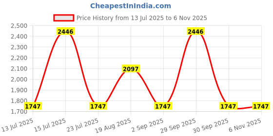 tatacliq.com woods Woodland Men's Pitch Black Derby Shoes woods Price History Graph from 13 Jul 2025 to 3 Nov 2025