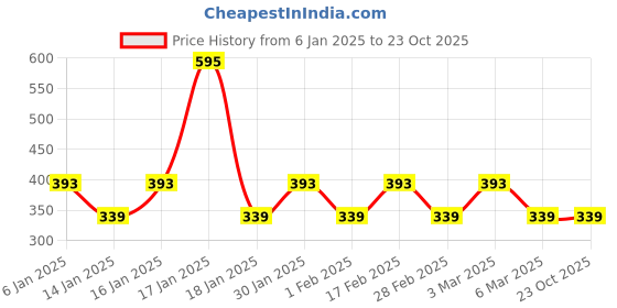 tatacliq.com Woodland Men's Red & Black Flip Flops woodland Price History Graph from 6 Jan 2025 to 22 Oct 2025