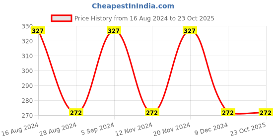 tatacliq.com Woodland Men's Red Flip Flops woodland Price History Graph from 16 Aug 2024 to 23 Oct 2025