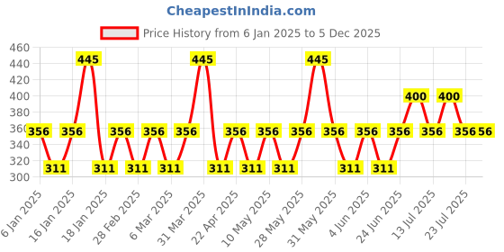 tatacliq.com Woodland Men's Red Flip Flops woodland Price History Graph from 6 Jan 2025 to 5 Dec 2025