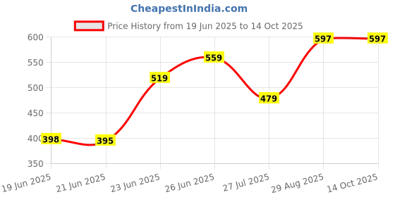 tatacliq.com Woodland Men's Red Flip Flops woodland Price History Graph from 19 Jun 2025 to 14 Oct 2025