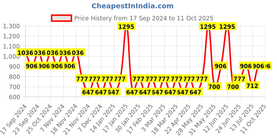 tatacliq.com Woodland Men's Red Slides woodland Price History Graph from 17 Sep 2024 to 10 Oct 2025