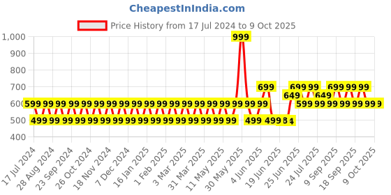 tatacliq.com Woodland Men's Red Slides woodland Price History Graph from 17 Jul 2024 to 8 Oct 2025