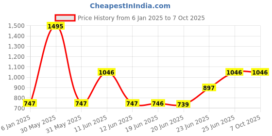 tatacliq.com Woodland Men's Red Slides woodland Price History Graph from 6 Jan 2025 to 5 Oct 2025