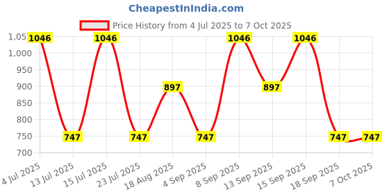 tatacliq.com Woodland Men's Red Slides woodland Price History Graph from 4 Jul 2025 to 6 Oct 2025