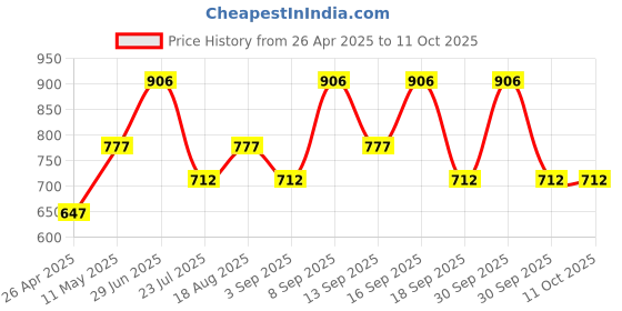 tatacliq.com Woodland Men's Red Slides woodland Price History Graph from 26 Apr 2025 to 10 Oct 2025
