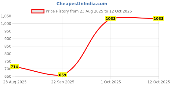 tatacliq.com Woodland Men's Red Slides woodland Price History Graph from 23 Aug 2025 to 12 Oct 2025