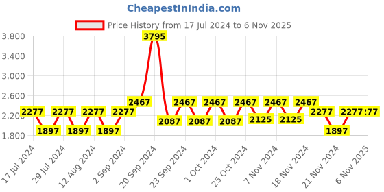 tatacliq.com Woodland Men's Russia Brown Casual Sneakers woodland Price History Graph from 17 Jul 2024 to 4 Nov 2025