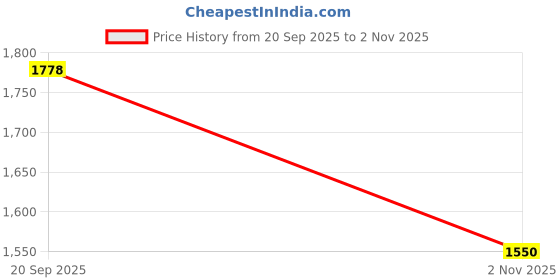tatacliq.com Woodland Men's Russia Dbrown Thongs woodland Price History Graph from 20 Sep 2025 to 2 Nov 2025