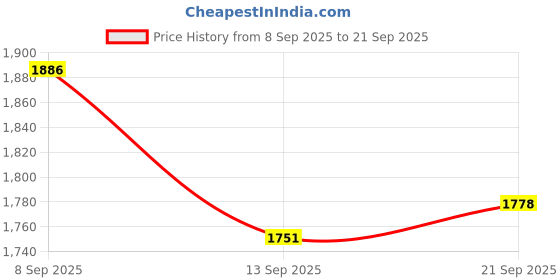 tatacliq.com Woodland Men's Rust Brown Thongs woodland Price History Graph from 8 Sep 2025 to 21 Sep 2025