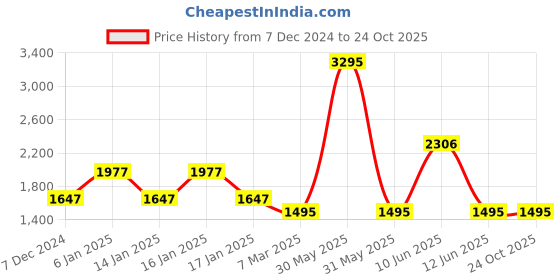tatacliq.com Woodland Men's Rust Fisherman Sandals woodland Price History Graph from 7 Dec 2024 to 23 Oct 2025