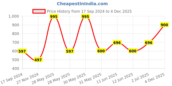 tatacliq.com Woodland Men's Sea Green Flip Flops woodland Price History Graph from 17 Sep 2024 to 4 Dec 2025