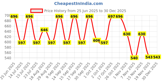 tatacliq.com Woodland Men's Sea Green Flip Flops woodland Price History Graph from 25 Jun 2025 to 29 Dec 2025